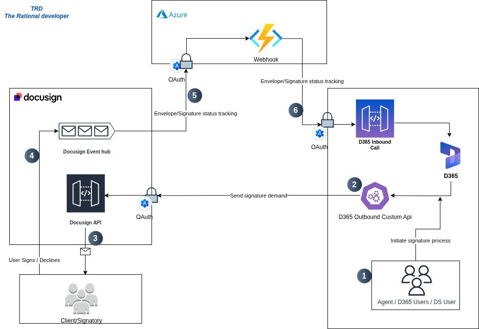 Architectural overview of D365 & Docusign full custom integration